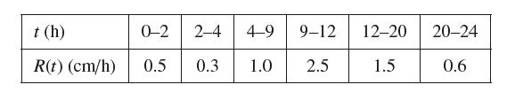 t (h) R(t) (cm/h) 0-2 2-4 4-9 0.5 0.3 1.0 9-12 2.5 12-20 1.5 20-24 0.6