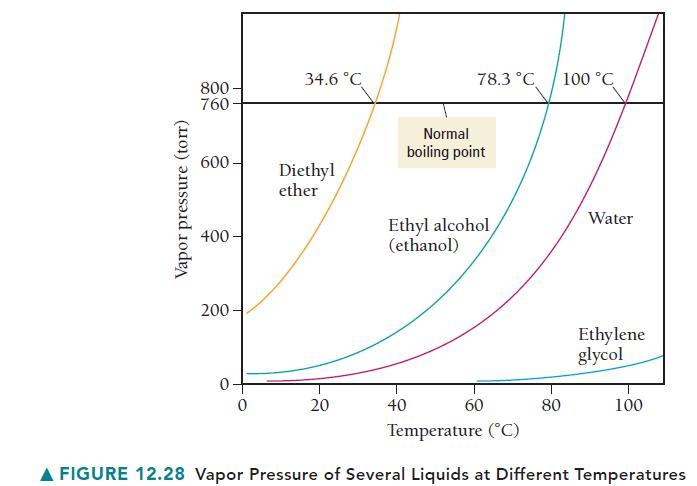 Vapor pressure (torr) 800- 760 600- 400- 200 0- 0 34.6 C Diethyl ether 20 78.3 C 40 Normal boiling point