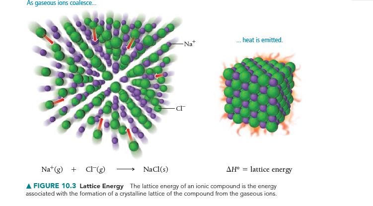 As gaseous ions coalesce... -Na+ -cr ... heat is emitted. Nat (g) + Cl (g) NaCl(s) AH = lattice energy A