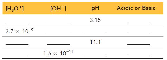 [H3O+] 3.7 X 10- [OH-] 1.6 X 10-11 pH 3.15 11.1 Acidic or Basic