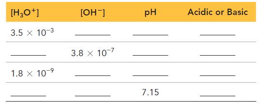 [H3O+] 3.5 x 10-3 1.8 x 10  [OH-] 3.8 x 10-7 pH 7.15 Acidic or Basic