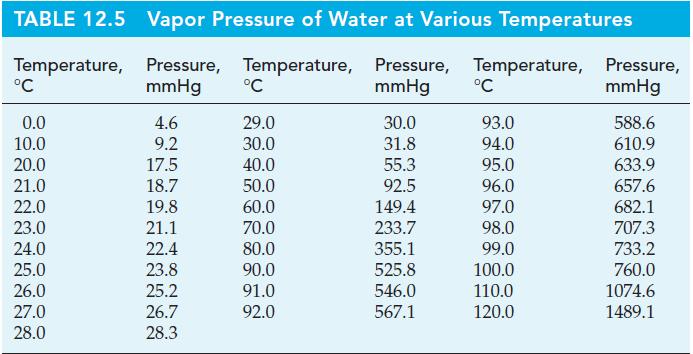 TABLE 12.5 Vapor Pressure of Water at Various Temperatures Temperature, Pressure, Pressure, Temperature,