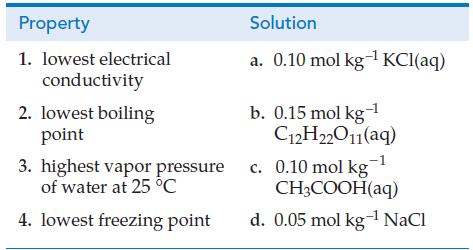 Property 1. lowest electrical conductivity 2. lowest boiling point 3. highest vapor pressure of water at 25 C