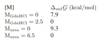 [M] MGdnHCl = 0 MGdnHCl = 2.5 2.5 Murea = 0 Murea = 6.5 Aunt G (kcal/mol) 7.9 0 9.3 0