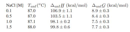 NaCl [M] Tunf (C) AunfH (kcal/mol) AunfG (kcal/mol) 0.1 87.0 106.9  1.1 8.9 0.3 0.5 87.0 103.5 1.1 8.4 0.3
