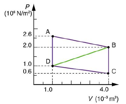 P (106 N/m) 2.6 2.0 1.0 0.6 A D 1.0 B C 4.0 V (10- m)