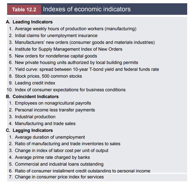 Table 12.2 Indexes of economic indicators A. Leading Indicators 1. Average weekly hours of production workers