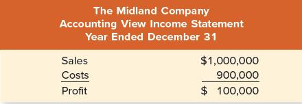 The Midland Company Accounting View Income Statement Year Ended December 31 Sales Costs Profit $1,000,000
