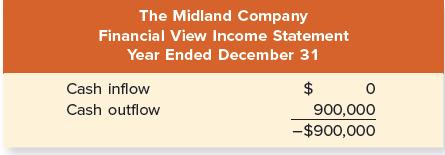 The Midland Company Financial View Income Statement Year Ended December 31 $ Cash inflow Cash outflow 0