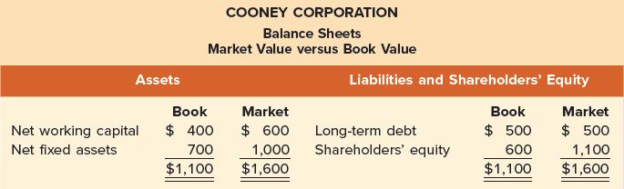 Assets Net working capital Net fixed assets COONEY CORPORATION Balance Sheets Market Value versus Book Value