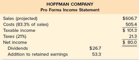 HOFFMAN COMPANY Pro Forma Income Statement Sales (projected) Costs (83.3% of sales) Taxable income Taxes