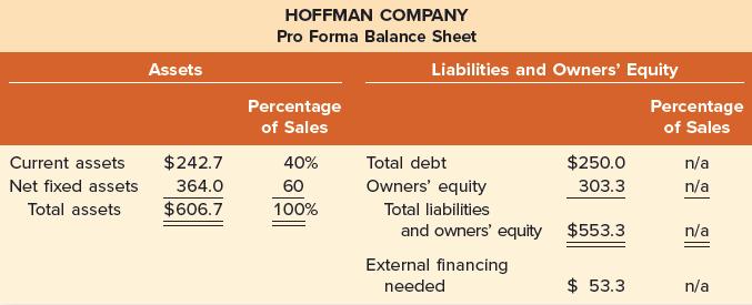Current assets Net fixed assets Total assets Assets $242.7 364.0 $606.7 HOFFMAN COMPANY Pro Forma Balance