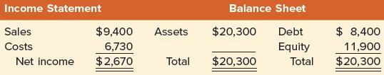 Income Statement Sales Costs Net income Balance Sheet Debt Equity $9,400 Assets $20,300 6,730 $2,670 Total
