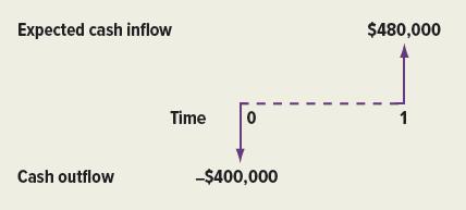 Expected cash inflow Cash outflow Time 0 -$400,000 $480,000
