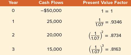 Year 0 1 2 3 Cash Flows -$50,000 25,000 20,000 15,000 Present Value Factor 1 = 1 1.07 (107) = .8734 1.07 =