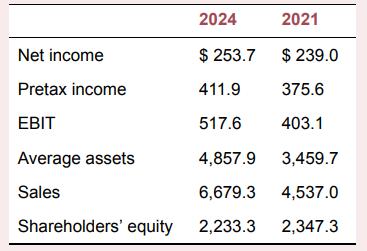 Net income Pretax income EBIT 2024 $ 253.7 411.9 517.6 4,857.9 3,459.7 6,679.3 4,537.0 Shareholders' equity