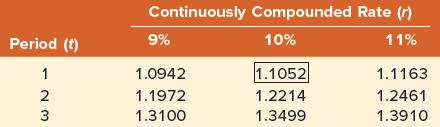 Period (t) 1 2 WN 3 Continuously 9% 1.0942 1.1972 1.3100 Compounded Rate (r) 10% 11% 1.1052 1.2214 1.3499