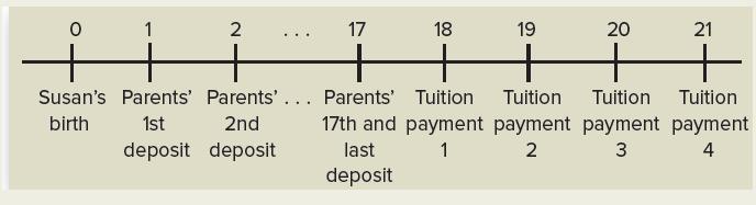 20 + Susan's Parents' Parents'... Parents' Tuition Tuition Tuition Tuition birth 1st deposit 0 1 2 2nd