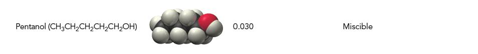 Pentanol (CH3 CHCHCHCHOH) 0.030 Miscible