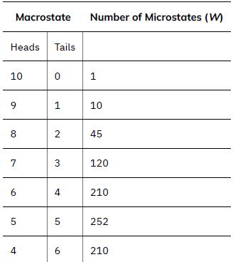 Macrostate Number of Microstates (W) Heads Tails 10 9 8 7 6 5 4 0 1 2 3  4 5 6 1 10 45 120 210 252 210
