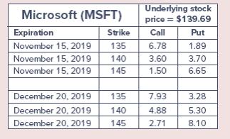 Microsoft (MSFT) Expiration November 15, 2019 November 15, 2019 November 15, 2019 December 20, 2019 December