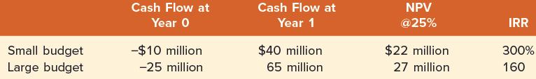 Small budget Large budget Cash Flow at Year 0 -$10 million -25 million Cash Flow at Year 1 $40 million 65