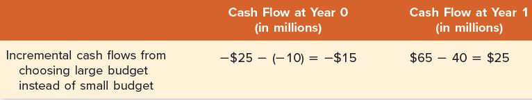 Incremental cash flows from choosing large budget instead of small budget Cash Flow at Year 0 (in millions)