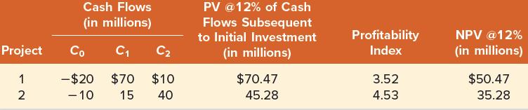 Project 12 2 Cash Flows (in millions) C $70 15 Co - $20 - 10 C $10 40 PV @12% of Cash Flows Subsequent to