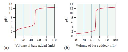 Hd 14 12. 10- 42 (a) 00 6- 4- 2. 0 20 40 60 80 100 Volume of base added (ml) 0 Hd (b) 14 12 10 420 8 6 4 2 0