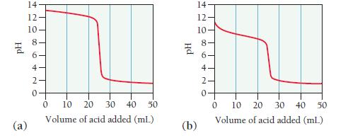 Hd (a) 14 12- 10. 8 6 4 N 0 10 20 30 40 50 Volume of acid added (mL) 14 12- 10 PH 86 (b) ON 10 20 30 40 50
