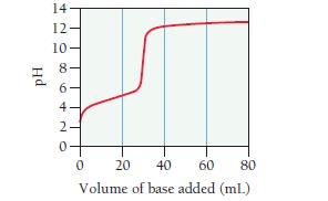 Hd 14 12- 10 26420 8- 2- 20 40 60 80 Volume of base added (ml.) 0