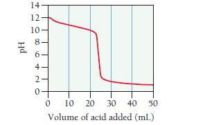 Hd 14 12. 10 864 4- 20 0 10 20 30 40 50 Volume of acid added (ml)