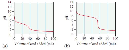 Hd (a) 14 == 208 12 10 6 4 N 0 0 20 40 60 80 100 Volume of acid added (mL) PH (b) 14. 12- 10- 00 10 8 6- 4-