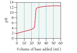 Hd 14 12- 10 8 6- Na 00 4- 0 0 10 20 30 40 50 60 Volume of base added (ml)