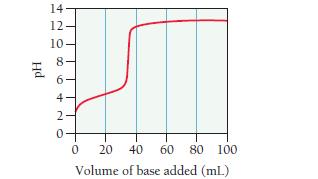Hd 14 12- 10- 06+NO 8- 4- 2 20 40 60 80 100 Volume of base added (mL) 0