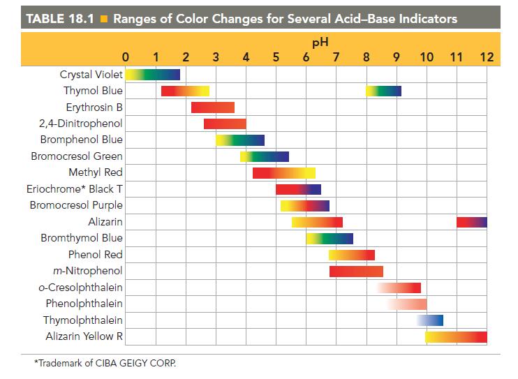TABLE 18.1 Ranges of Color Changes for Several Acid-Base Indicators pH 5 6 7 8 9 0 1 2 Crystal Violet Thymol
