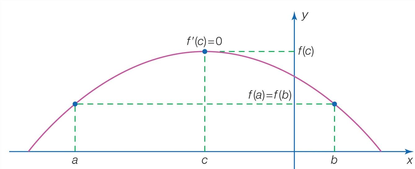 a f'(c)=0 C f(a)=f(b) y f(c) b X