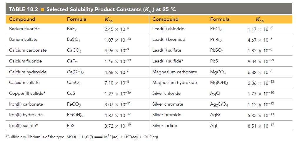 TABLE 18.2 Selected Solubility Product Constants (Ksp) at 25 C Compound Formula Ksp Compound Barium fluoride