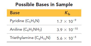 Possible Bases in Sample Kb 1.7 X 10- 3.9 X 10-10 5.6 x 10-4 Base Pyridine (C5H5N) Aniline (C6H5NH)