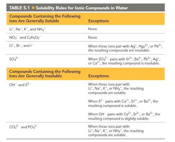 TABLE 5.1 Solubility Rules for lonic Compounds in Water Compounds Containing the Following lons Are Generally