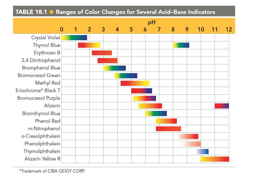 TABLE 18.1 Ranges of Color Changes for Several Acid-Base Indicators pH 4 5 6 7 0 Crystal Violet Thymol Blue