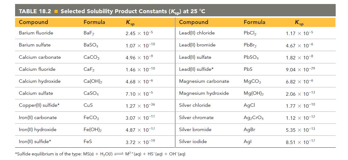TABLE 18.2 Selected Solubility Product Constants (Ksp) at 25 C Compound Formula Compound Lead(II) chloride