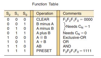 S S So Operation S00 0 1 0 1 1 SDOTTOOTT 1 1 0 0 1 0 0 1 1 Function Table 01010101 CLEAR B minus A A minus B