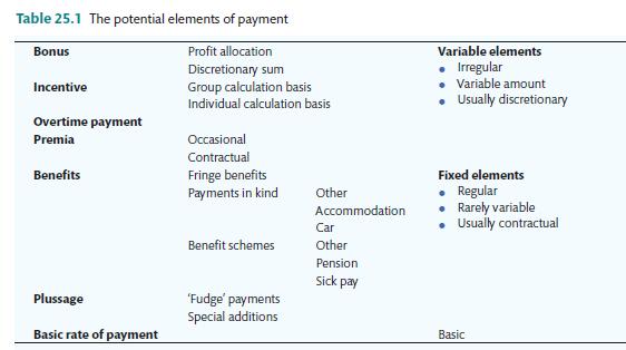 Table 25.1 The potential elements of payment Bonus Profit allocation Discretionary sum Group calculation