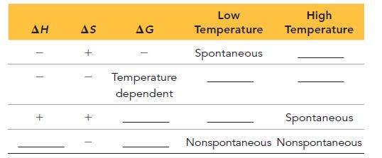 T AS + AG Temperature dependent Low Temperature Spontaneous High Temperature Spontaneous Nonspontaneous