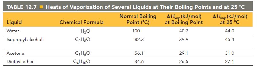 TABLE 12.7 Heats of Vaporization of Several Liquids at Their Boiling Points and at 25 C A Hvap (kJ/mol) at