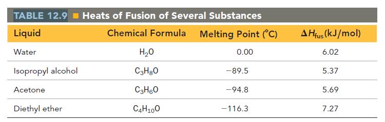 TABLE 12.9 Heats of Fusion of Several Substances Liquid Chemical Formula Melting Point (C) Water 0.00