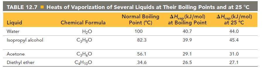TABLE 12.7 Heats of Vaporization of Several Liquids at Their Boiling Points and at 25 C A Hvap (kJ/mol) at