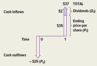 Cash inflows Time Cash outflows 0 -$25 (Po) $2 $37 $35 1 TOTAL Dividends (D) Ending price per share (P1)
