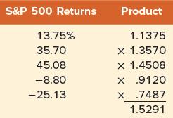 S&P 500 Returns 13.75% 35.70 45.08 -8.80 -25.13 Product 1.1375 x 1.3570 x 1.4508 x 9120 x .7487 1.5291